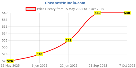 flipkart.com Lampion Electronics 220 Volt Auto Day/Night On-Off Photocell Sensor Switch Pack of 4 pcs Smart Switch Price History Graph from 15 May 2025 to 7 Oct 2025