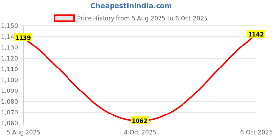 flipkart.com lampmaster Wallchiere Wall Lamp With Bulb lampmaster Price History Graph from 5 Aug 2025 to 6 Oct 2025