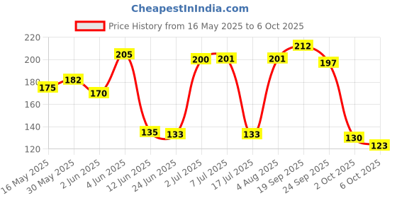 flipkart.com lamra Folding Scissors Small Scissors lamra Price History Graph from 16 May 2025 to 6 Oct 2025