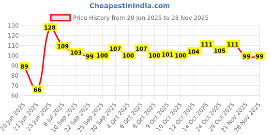flipkart.com lamra Folding Small Scissors for Moustache Trimming Scissors lamra Price History Graph from 20 Jun 2025 to 27 Nov 2025