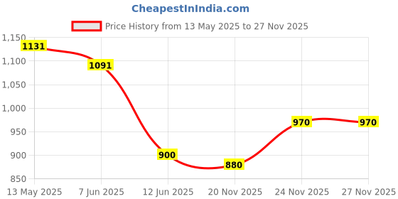 flipkart.com naseem Lamsa Gift Set - Aqua Perfume 80 ml, Roll-On Oil 24 ml & Body Cream 50 g naseem Price History Graph from 13 May 2025 to 27 Nov 2025