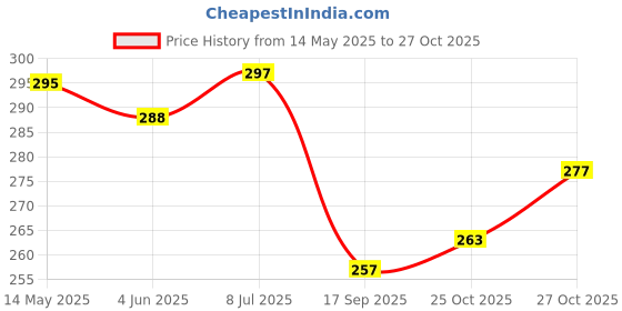 flipkart.com arabiyat Lamsat Harir Air Freshener, Oriental Room Freshener Spray arabiyat Price History Graph from 14 May 2025 to 27 Oct 2025