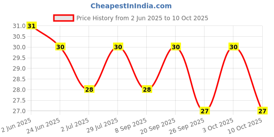 flipkart.com lamvi eyebrow razar, Women lamvi Price History Graph from 2 Jun 2025 to 10 Oct 2025