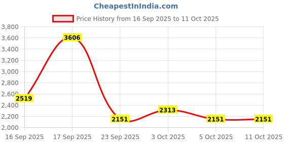 flipkart.com lamy 17M Matte Black Medium Nib Ink Pen Fountain Pen lamy Price History Graph from 16 Sep 2025 to 11 Oct 2025