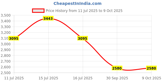 flipkart.com lamy Safari Extra Fine Nib Fountain Pen | Charcoal Body, Smooth & Refillable Ink Fountain Pen lamy Price History Graph from 11 Jul 2025 to 8 Oct 2025
