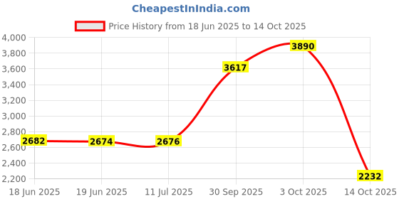 flipkart.com lamy vista Fountain Pen with Converter Z28 Medium Nib Fountain Pen lamy Price History Graph from 18 Jun 2025 to 14 Oct 2025