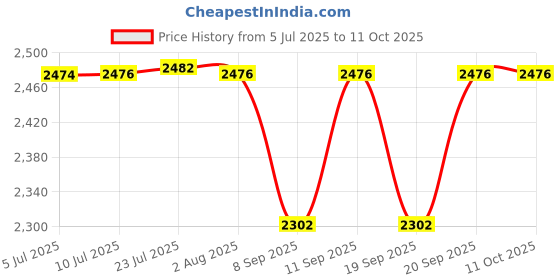 flipkart.com techtest Lan Tester Multi-Functional Wire Tracker Fwt11 Network Cable Tester Rj45 Digital Multimeter techtest Price History Graph from 5 Jul 2025 to 11 Oct 2025