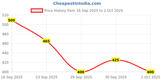 flipkart.com lanbena Liquid Tooth Whitening Essence Toothpaste lanbena Price History Graph from 16 Sep 2025 to 2 Oct 2025