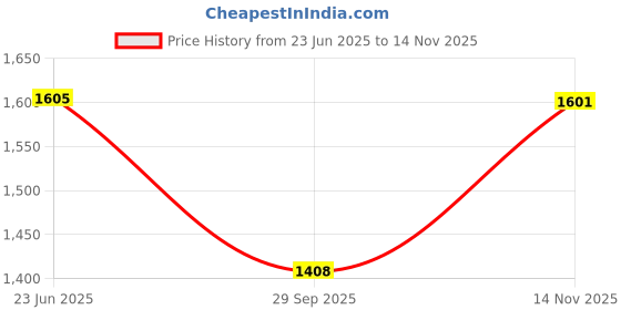 flipkart.com lancer LANCE-HANDBAG-BAG-TREANDY-BAG-TAN-206 Waterproof Messenger Bag lancer Price History Graph from 23 Jun 2025 to 14 Nov 2025