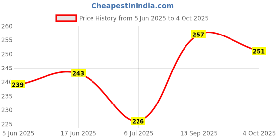 flipkart.com lancehead Double Spring Waist Trimmer for Fat Burning & Weight loss Exercises Ab Exerciser lancehead Price History Graph from 5 Jun 2025 to 4 Oct 2025