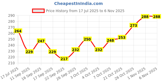 flipkart.com gulabsons LANCER 100 % PLASTIC PLAYING CARDS SET OF 4 gulabsons Price History Graph from 17 Jul 2025 to 6 Nov 2025