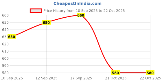 flipkart.com lancer Brown Women Sling Bag NEW DESIGN TREANDY LATEST SLING BAGS FOR WOMEN AND GIRL lancer Price History Graph from 10 Sep 2025 to 21 Oct 2025