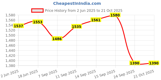 flipkart.com lancer LANCE-HANDBAG-BAG-TREANDY-BAG-Black-206 Waterproof Messenger Bag lancer Price History Graph from 2 Jun 2025 to 21 Oct 2025