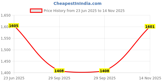 flipkart.com lancer LANCE-HANDBAG-BAG-TREANDY-BAG-TAN-206 Waterproof Messenger Bag lancer Price History Graph from 23 Jun 2025 to 14 Nov 2025