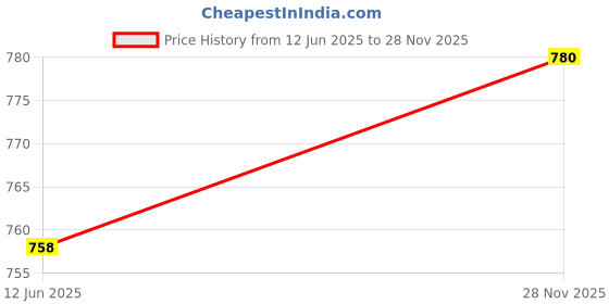 flipkart.com lancer Men EARTH-1 Sports Sandal lancer Price History Graph from 12 Jun 2025 to 28 Nov 2025