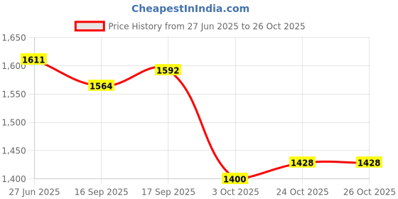 flipkart.com lancer Women Brown Hand-held Bag lancer Price History Graph from 27 Jun 2025 to 26 Oct 2025