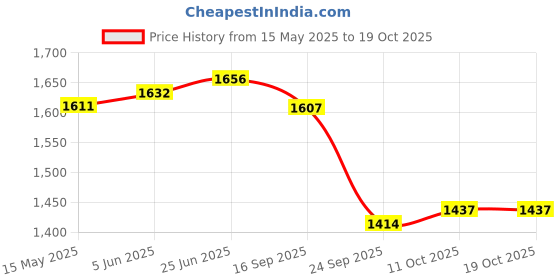flipkart.com lancer Women Brown Messenger Bag lancer Price History Graph from 15 May 2025 to 19 Oct 2025