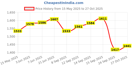 flipkart.com lancer Women Tan Messenger Bag lancer Price History Graph from 15 May 2025 to 27 Oct 2025