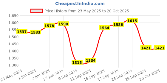 flipkart.com lancer Women Tan Messenger Bag lancer Price History Graph from 23 May 2025 to 20 Oct 2025