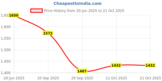flipkart.com lancer Women Tan Messenger Bag lancer Price History Graph from 20 Jun 2025 to 21 Oct 2025