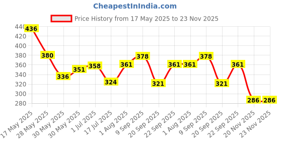 flipkart.com lancetraders sPIDERMAN lancetraders Price History Graph from 17 May 2025 to 23 Nov 2025