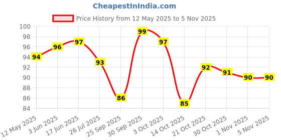 flipkart.com dr. morepen Lancets Glucometer dr. morepen Price History Graph from 12 May 2025 to 4 Nov 2025