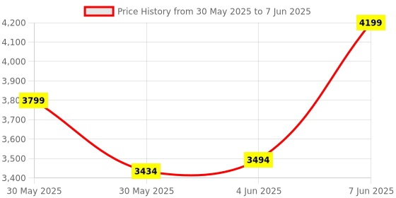 flipkart.com furneaser Lancy Open Bookshelf Rack for Books, Corner Display Bookcase, Engineered Wood Semi-Open Book Shelf furneaser Price History Graph from 30 May 2025 to 7 Jun 2025