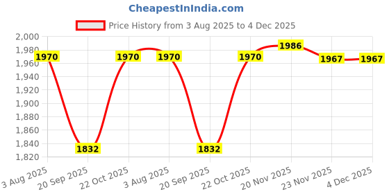 flipkart.com funablo LAND RANGE ROVER SUV 1:24 Big Size Diecast scale model Alloy Metal pull back toy funablo Price History Graph from 3 Aug 2025 to 4 Dec 2025