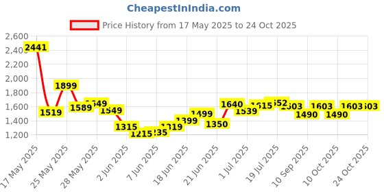 flipkart.com devdhan Land Rover Defender 1:24 Alloy Diecast Metal Toy ,Off-Road Vehicles Model Toy devdhan Price History Graph from 17 May 2025 to 22 Oct 2025