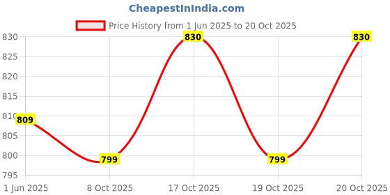 flipkart.com devdhan Land Rover Defender 1:32 Alloy Diecast Metal Toy ,Off-Road Vehicles Model Toy devdhan Price History Graph from 1 Jun 2025 to 20 Oct 2025
