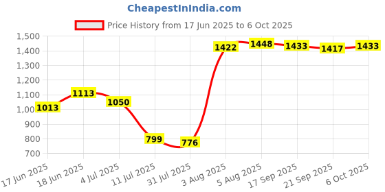 flipkart.com zunbella Land Rover Defender 1:32 Metal Car With Openable Door,Light & Sound Car For Kid zunbella Price History Graph from 17 Jun 2025 to 6 Oct 2025