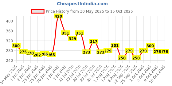 flipkart.com zunbella Land Rover Defender 1:36 Diecast Model With Openable Doors and Bonnet For Kids zunbella Price History Graph from 30 May 2025 to 14 Oct 2025