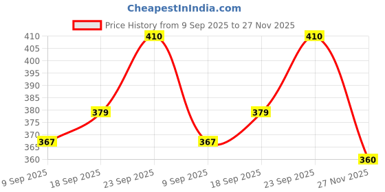 flipkart.com vishaltoys Land Rover Defender 1:36 Diecast Model With Openable Doors and Bonnet For Kids vishaltoys Price History Graph from 9 Sep 2025 to 27 Nov 2025