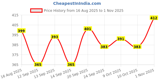 flipkart.com ak toys Land Rover Defender 1:36 Diecast Toy Car - Pull Back, Openable Doors & Bonnet ak toys Price History Graph from 16 Aug 2025 to 1 Nov 2025