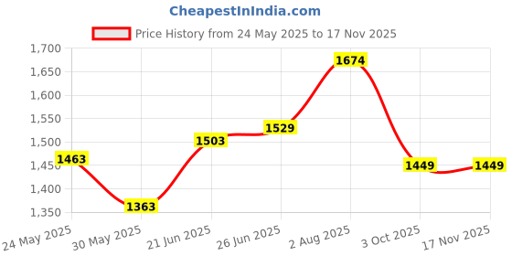 flipkart.com dianor Land Rover Defender Car Metal Alloy PullBack Diecast Car Lights andSound for Kid dianor Price History Graph from 24 May 2025 to 17 Nov 2025