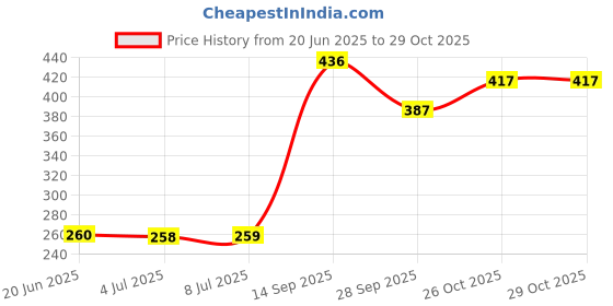 flipkart.com fenterprises Land Rover Defender Diecast model with Open Doors,Bonnet and Boot Colour Green fenterprises Price History Graph from 20 Jun 2025 to 29 Oct 2025