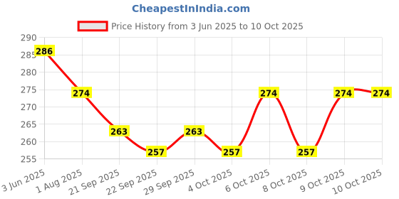 flipkart.com aganta Land Rover Defender Simulation Metal Car - Realistic Openable Doors and Dynamic aganta Price History Graph from 3 Jun 2025 to 9 Oct 2025