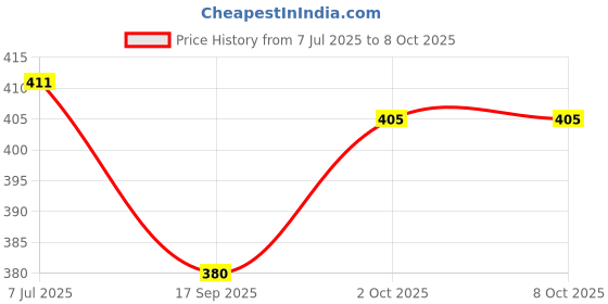 flipkart.com vishaltoys Land Rover Defender Simulation Metal Car - Realistic Openable Doors and Dynamic vishaltoys Price History Graph from 7 Jul 2025 to 7 Oct 2025
