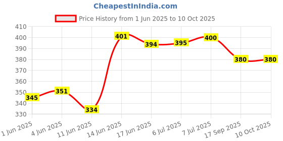 flipkart.com land track 12 W Inverter Round B22 D Inverter Bulb land track Price History Graph from 1 Jun 2025 to 9 Oct 2025