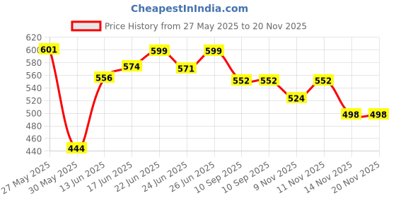 flipkart.com land track 12 W Inverter Round B22 D Inverter Bulb land track Price History Graph from 27 May 2025 to 20 Nov 2025