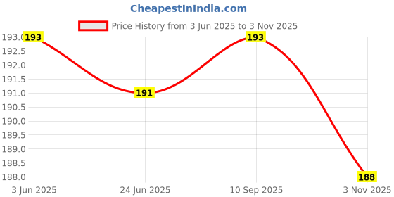 flipkart.com land track 12 W Inverter Round B22 D Inverter Bulb land track Price History Graph from 3 Jun 2025 to 3 Nov 2025