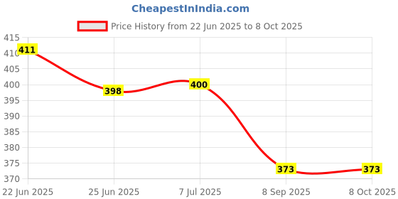 flipkart.com land track 12 W Inverter Round B22 D Inverter Bulb land track Price History Graph from 22 Jun 2025 to 8 Oct 2025