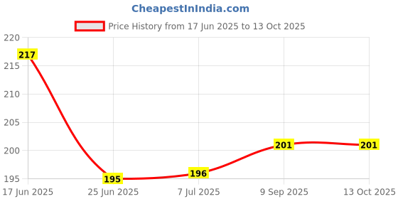 flipkart.com land track 12w rechargeable inverter emergency battery backup upto 4 hrs Bulb Emergency Light land track Price History Graph from 17 Jun 2025 to 13 Oct 2025