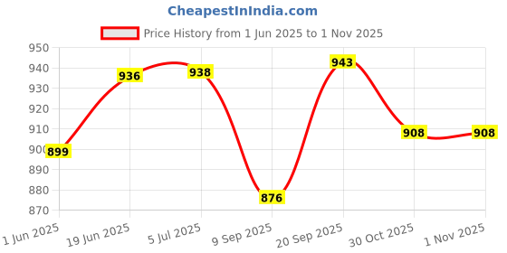 flipkart.com ukaxa LandCruiser 132 Alloy Pull Back Car SUV Diecast Metal Model Toy Vehicle for Kid ukaxa Price History Graph from 1 Jun 2025 to 31 Oct 2025