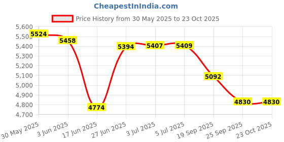 flipkart.com lotus-s Lander Kids Cycle Black-Green 20 T (inch) Fat Tyre Cycle lotus-s Price History Graph from 30 May 2025 to 22 Oct 2025