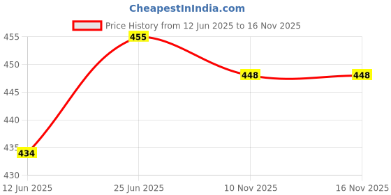 flipkart.com toys L&G Musical Dancing Duck toys Price History Graph from 12 Jun 2025 to 16 Nov 2025