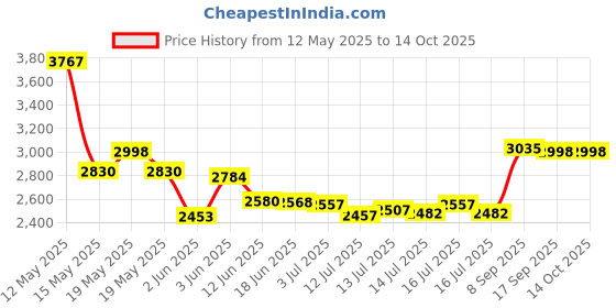 flipkart.com moto Landline GSM FW 210 Fixes Wireless Telephone Corded Landline Phone with Answering Machine moto Price History Graph from 12 May 2025 to 13 Oct 2025