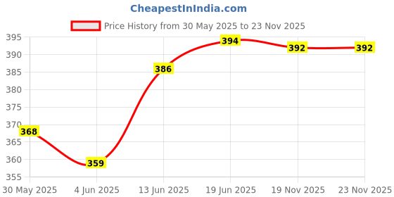 flipkart.com jmv Landline Telephone Musical Phone Toy Simulation for Children Phone (Multicolor) jmv Price History Graph from 30 May 2025 to 23 Nov 2025