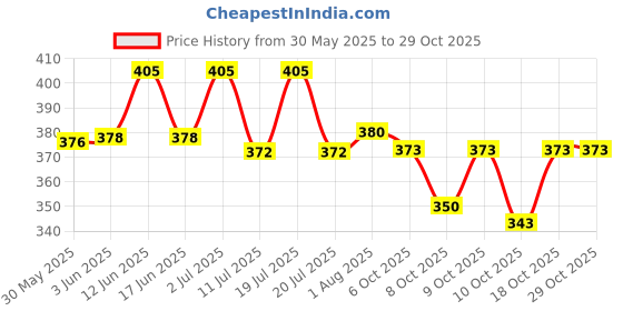 flipkart.com swashaa Landline Telephone Musical Toy for Children Singing Phone Toys with Light swashaa Price History Graph from 30 May 2025 to 29 Oct 2025