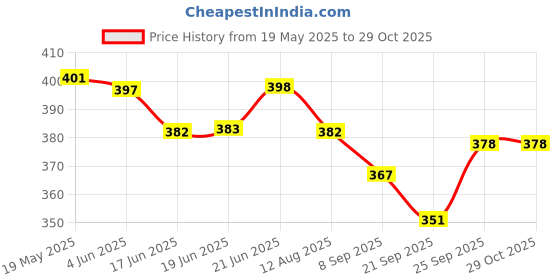 flipkart.com jnil landline Toy / Musical and Lights/ Battery Operated jnil Price History Graph from 19 May 2025 to 29 Oct 2025